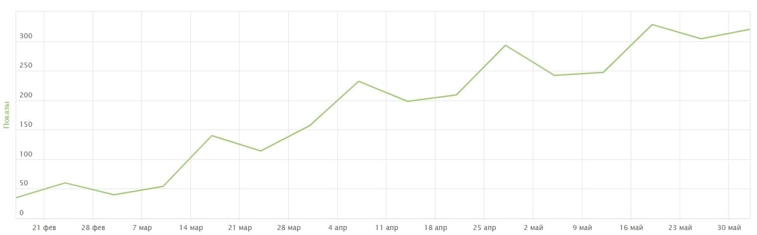 Изображение. На изображение график рост трафика сайта в Яндекс